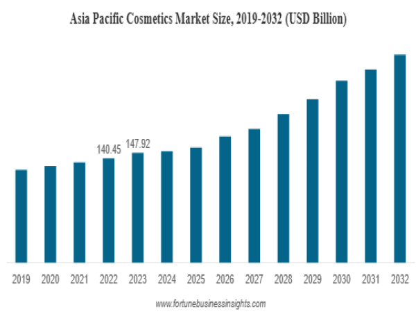  Cosmetics Market Size to Hit USD 758.05 Billion by 2032 | Industry CAGR of 9.8% (2024-2032) 