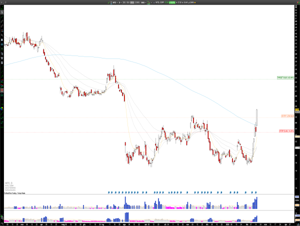  Long INTC: Intel’s Bullish Reversal, Positive Q4 Earnings and Technical Breakout Signal Uptrend 