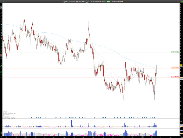  Long GFS: GlobalFoundries’ Bullish Reversal, Double Bottom and SMA200 Break Signal Uptrend Towards $50 