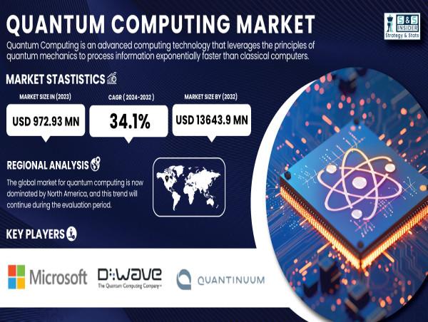  Quantum Computing Market to Reach USD 10.31 Billion by 2032 | SNS Insider 