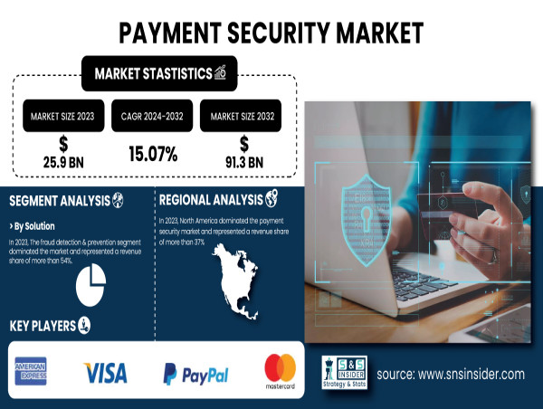  Payment Security Market to Reach USD 91.3 Billion by 2032 | SNS Insider 