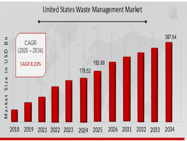  United States Waste Management Market Expected to Achieve 8.20% CAGR Through 2034, Paving the Way for Green Initiatives 