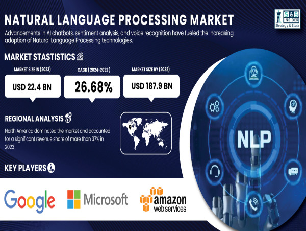  Natural Language Processing Market to Reach USD 187.9 Billion by 2032 | SNS Insider 