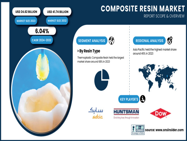  Composite Resin Market Poised for USD 41.74 Billion Valuation by 2032 with a 6.04% CAGR | Report by SNS Insider 