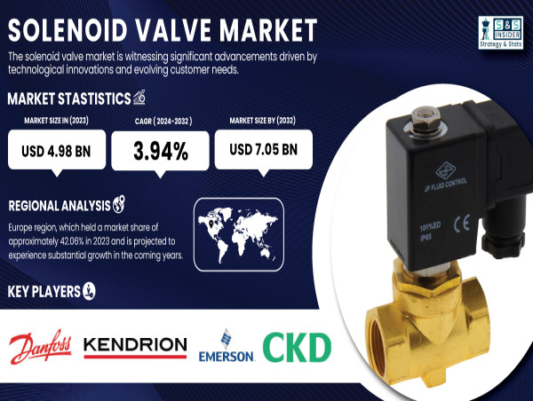  Solenoid Valve Market on Track to Surpass USD 7.05 Billion by 2032 with Expanding Industrial Applications 