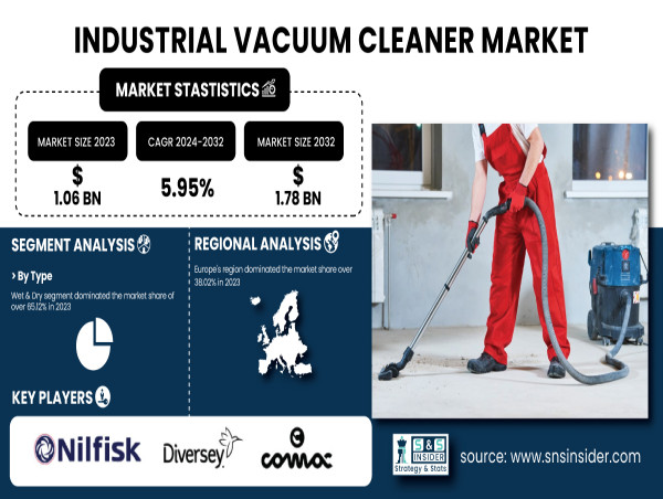  Industrial Vacuum Cleaner Market to Hit USD 1.78 Billion by 2032, Fueled by Automation Trends | SNS Insider 