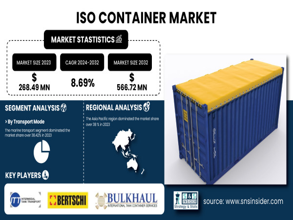  ISO Container Market to Witness an 8.69% CAGR, Reaching USD 566.72 Million by 2032 | Research by SNS Insider 