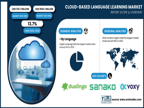  Cloud-Based Language Learning Market to Surpass USD 1056.7 Million by 2032, Driven by Demand for Flexible Education. 