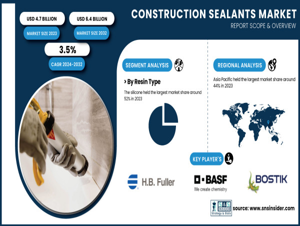  Construction Sealants Market Set to Expand to USD 6.4 Billion by 2032 Amid Infrastructure Growth | SNS Insider 