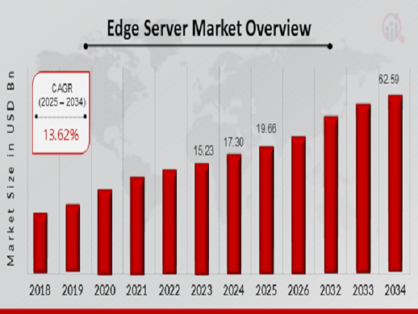 Edge Server Market Predicted to Grow to USD 62.59 Billion with a 13.62% CAGR by 2034