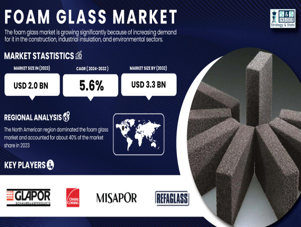  Foam Glass Market Anticipated to Touch USD 3.3 Billion by 2032 with Sustainability Initiatives | SNS Insider 