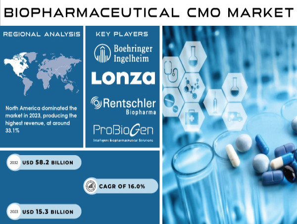  Biopharmaceutical CMO Market Soars to USD 58.2 Billion by 2032 Amid Outsourcing Surge | SNS Insider 