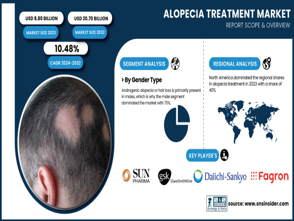  Alopecia Treatment Market Projected to Reach USD 20.70 Billion by 2032 | SNS Insider 