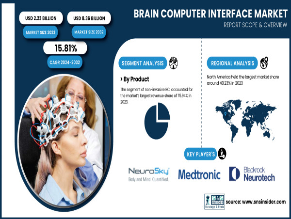  Brain Computer Interface Market Soars: Innovations Propel Growth Amid Rising Neurodegenerative Challenges 