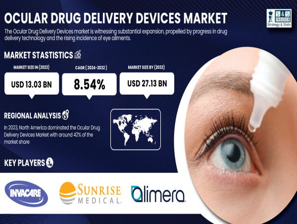  Ocular Drug Delivery Devices Market to Hit USD 27.13B by 2032, Growing at 8.54% CAGR | SNS Insider 