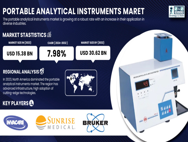  Portable Analytical Instruments Market Growth to Surpass USD 30.62 Billion by 2032 | SNS Insider 