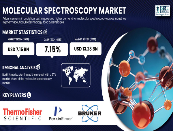  Molecular Spectroscopy Market Set for Expansion to $13.28 Billion by 2032 | SNS Insider 