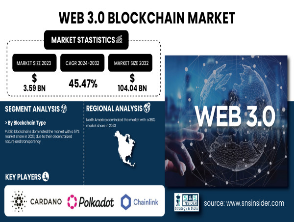  Web 3.0 Blockchain Market to Hit USD 104.04B by 2032, Driven by DeFi Growth & Rising Demand for Digital Identity 