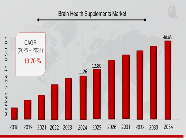  Brain Health Supplements Market Size Is Likely to Reach a Valuation of Around $40.65 Billion by 2032 