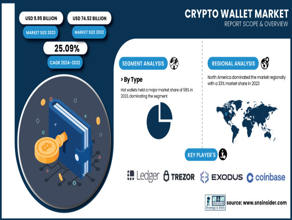  Crypto Wallet Market Size to Surpass USD 74.52 Billion by 2032 Owing to Increasing DeFi Adoption and Regulatory Clarity 