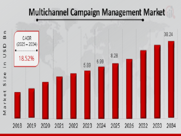  Multichannel Campaign Management Market to Hit $38.24 Billion By 2034, Growth of Multichannel Campaigns in NA, EU 