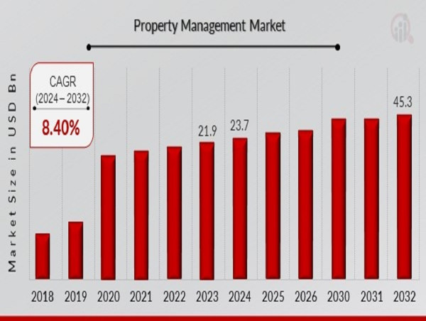  Property Management Market to Reach USD 45.3 Billion by 2032 | AI and Automation in Property Management 