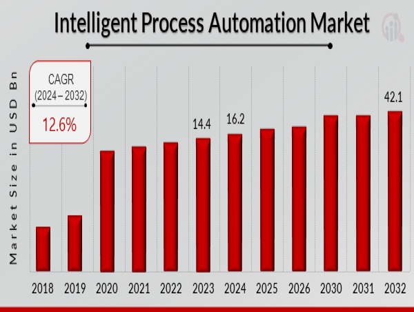  Intelligent Process Automation Market to Hit $42.1 Billion By 2032, Future of Intelligent Process Automation in Business 