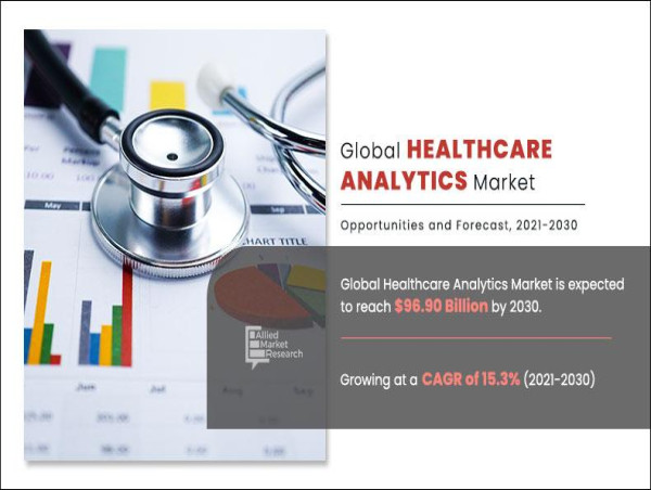  Healthcare Analytics Market Size to Expand at a CAGR of 15.3% during the Forecast Period 2030 