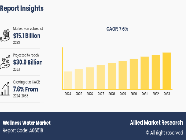  Wellness Water Market Growing at a Healthy CAGR 5.0%, Reaching $30.9 Billion by 2033 