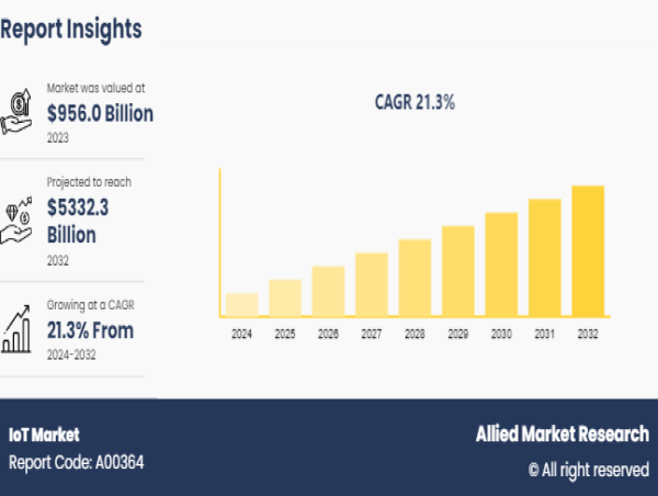  The IoT Market Size Projected to Reach USD 5,332.3 Billion by 2032 Growing at a CAGR of 21.3% 