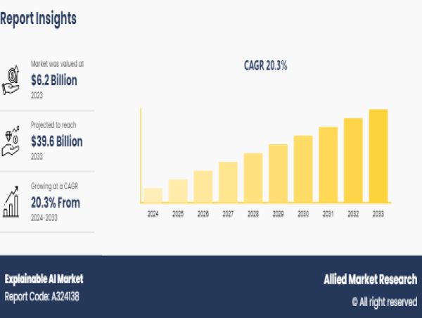  The Explainable AI Market Share Growing at 20.3% CAGR Reach USD 39.6 Billion by 2033 Globally 