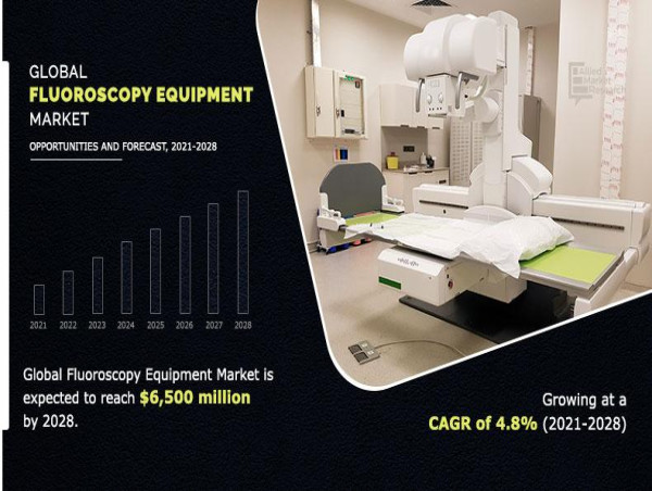 Fluoroscopy Equipment Market Set to Surge to $6.5 Billion by 2028 at a 4.8% CAGR