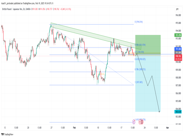  Short GBP/JPY: the price is likely to continue the bearish trend as it failed to break above a key resistance 