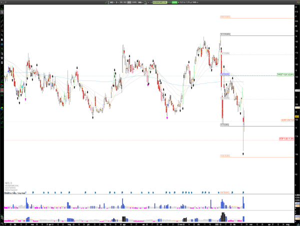  Long NEO: NeoGenomics Reverses Sharply Post-Earnings, Failed Range Expansion Signals Upside Potential 