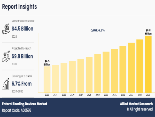  Enteral Feeding Devices Market Set to Surge to $9.8 Billion by 2035 at a 6.7% CAGR 