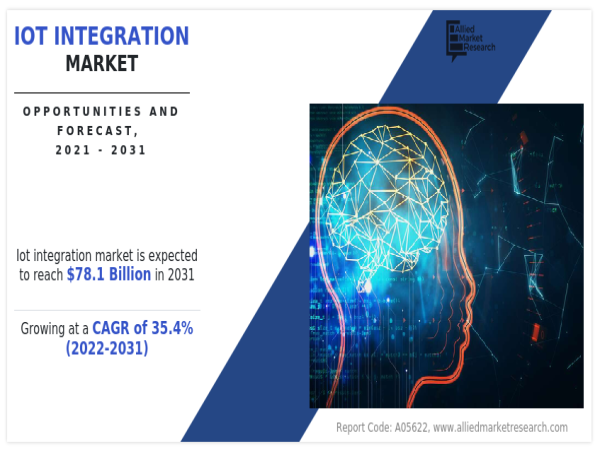  IoT Integration Market Exhibiting a Robust CAGR of 35.4% By 2031 | Tech Mahindra, Capgemini, ATOS SE, Deloitte 