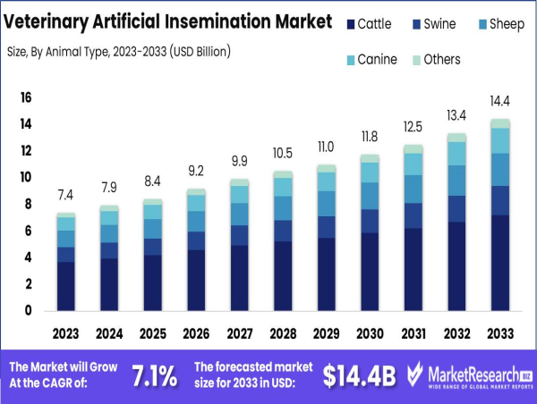  Veterinary Artificial Insemination Market Expected to See Significant Growth, Projected to Reach USD 14.4 Billion 