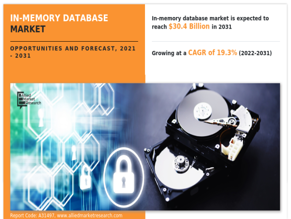  In-memory Database Market is likely to expand USD 30.4 billion at 19.3% CAGR by 2031 
