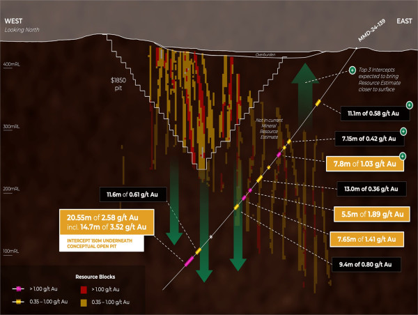  Goldshore Intersects 20.55m of 2.58 g/t Au Down Dip on the Southwest Zone: Extends Mineralization 150 Meters Below the Conceptual Open Pit Resource 