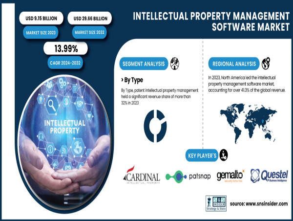  Intellectual Property Management Software Market to exceed USD 29.66 Billion by 2032 | SNS Insider 