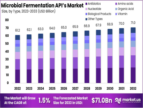  Microbial Fermentation APIs Market to Hit US$ 71 Billion by 2033, CAGR of 1.5% 