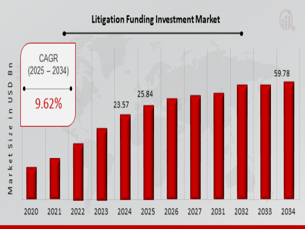  Litigation Funding Investment Market Size Reach USD 59.78 Billion by 2034 Growing with 9.62% CAGR 