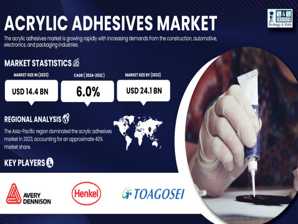  Acrylic Adhesives Market to Reach USD 24.1 Billion by 2032, Fueled by Strong Bonding Applications 