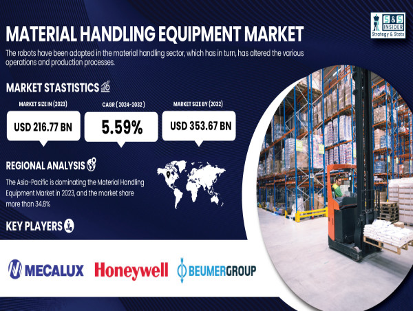  Material Handling Equipment Market to Hit USD 353.67 Billion by 2032 Amidst Rising Automation Demand 