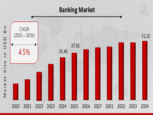  Banking Market Size to Hit US$ 55.25 billion by 2032 at 4.55% CAGR 