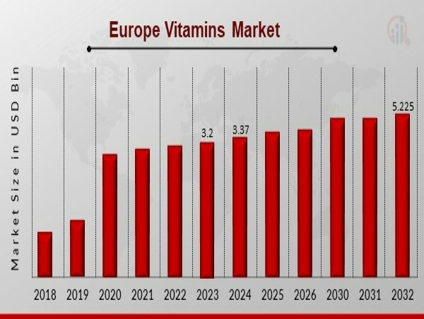  Europe Vitamins Market to Reach USD 5.23 Billion by 2032, Driven by Growing Immunity-Boosting Demand. 