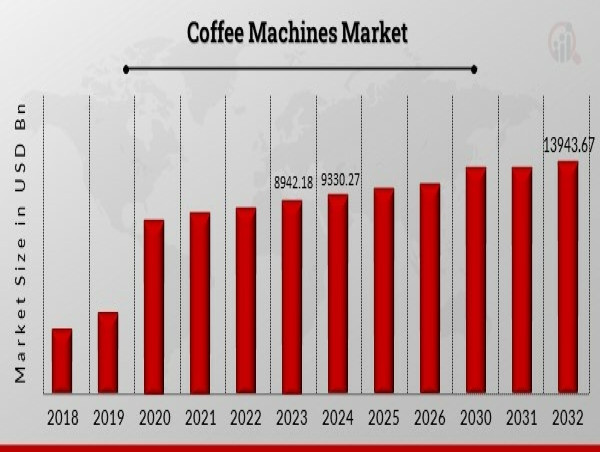  Coffee Machines Market Size to Reach USD 13943.67 Billion by 2032 at 5.15% CAGR 