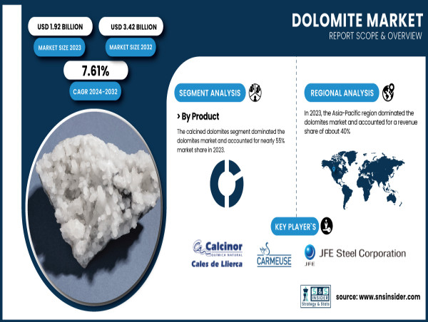  Dolomite Market to Grow at 7.61% CAGR, Reaching USD 3.42 Billion by 2032 | Research by SNS Insider 