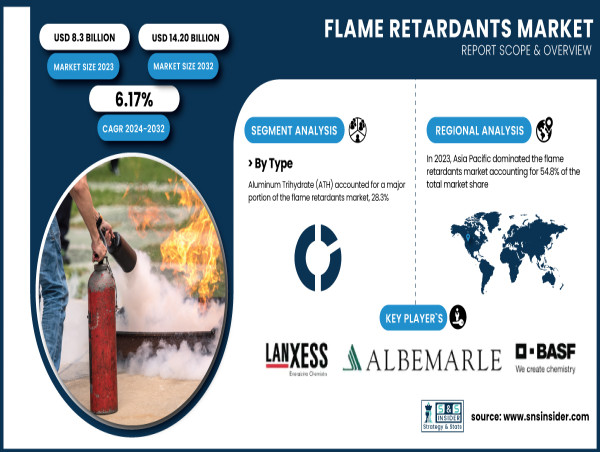  Flame Retardants Market to Reach USD 14.20 Billion by 2032 as Fire Safety Regulations Strengthen 