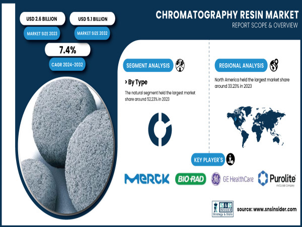  Chromatography Resin Market Set to Double by 2032, Surpassing USD 5.1 Billion | Report by SNS Insider 